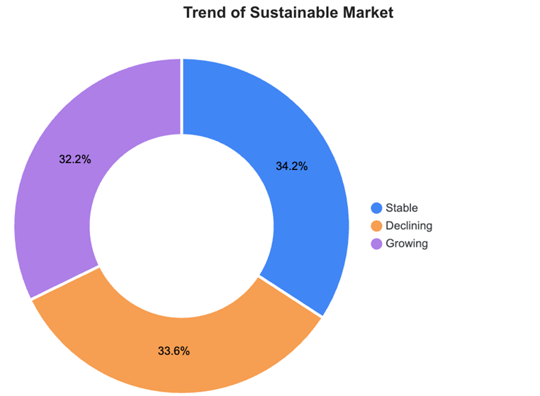 Sustainable Market Trends
